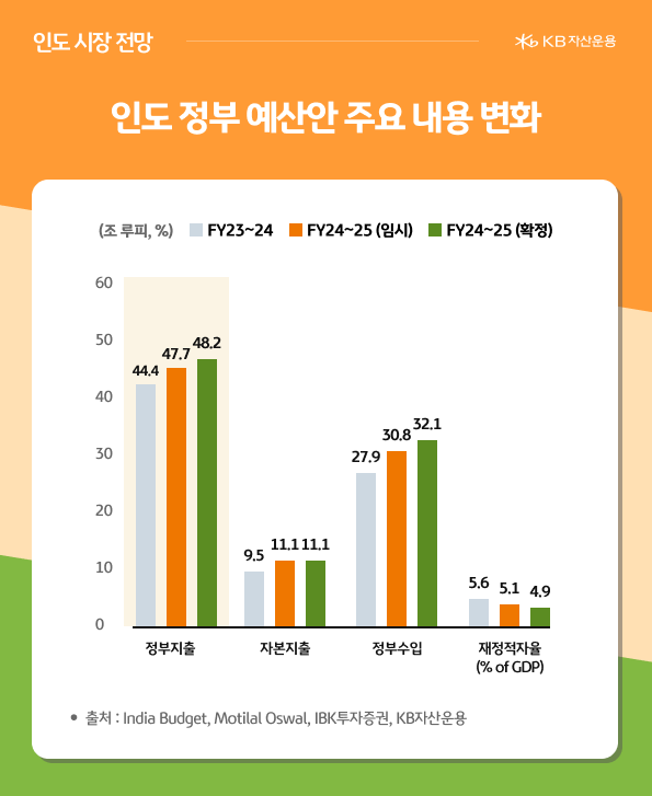 정부지출을 늘리는 방향으로 확정된 인도의 정부 예산안, 그리고 강력하게 드라이브가 걸리는 '모디노믹스'.